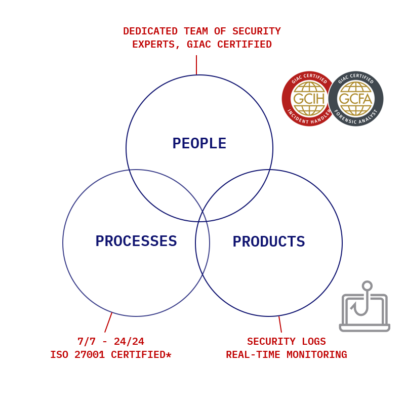 A Swiss-based certified*<br />
Security Operating Center (SOC).